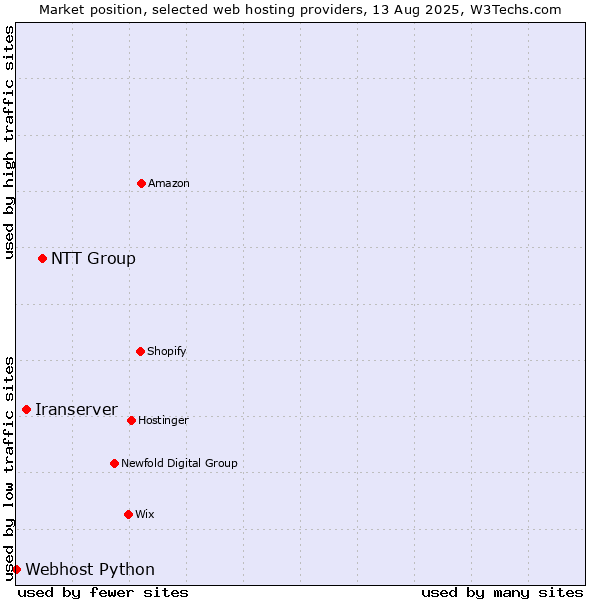 Market position of NTT Group vs. Iranserver vs. Webhost Python