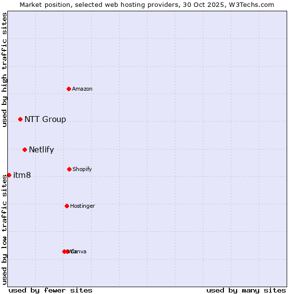 Market position of Netlify vs. NTT Group vs. itm8