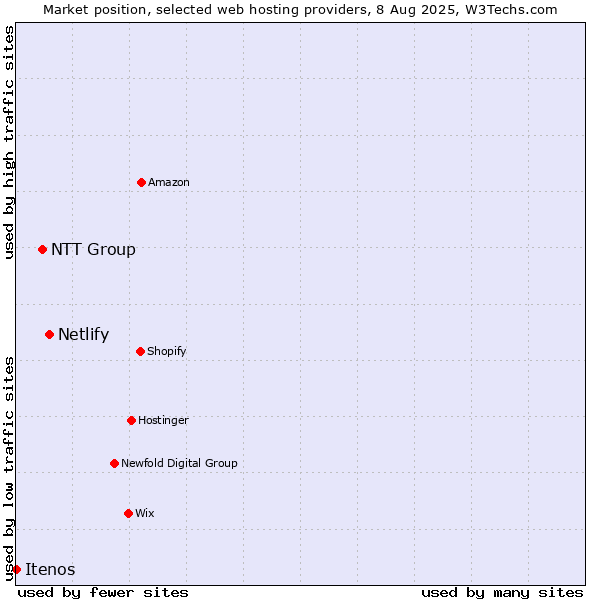 Market position of Netlify vs. NTT Group vs. Itenos