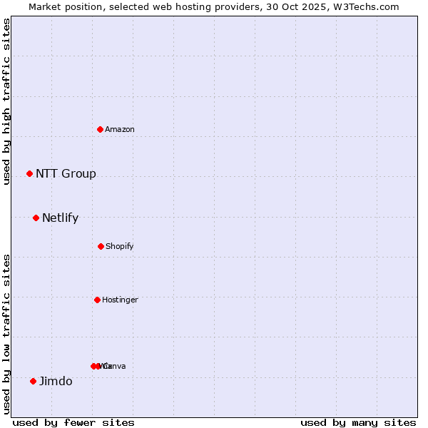 Market position of Netlify vs. Jimdo vs. NTT Group