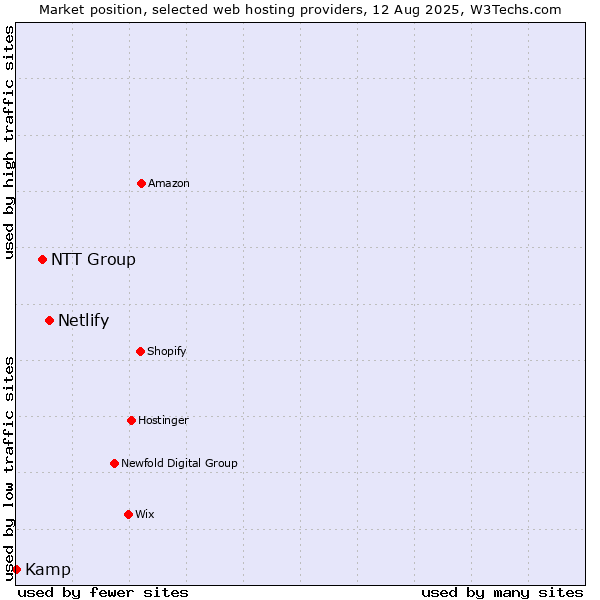 Market position of Netlify vs. NTT Group vs. Kamp