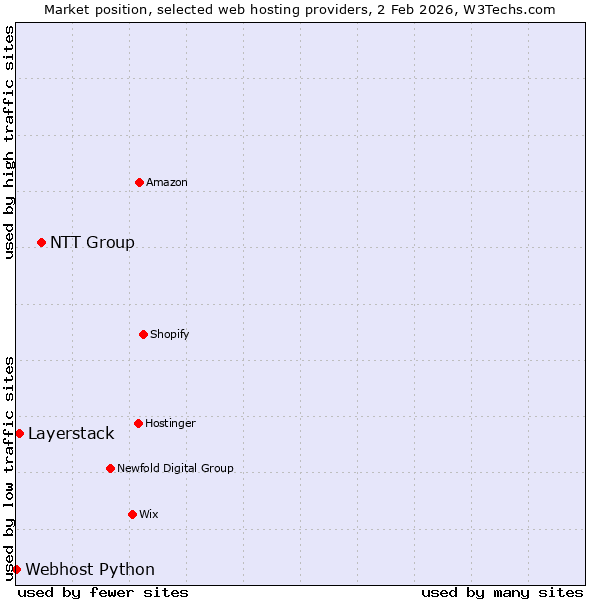 Market position of NTT Group vs. Layerstack vs. Webhost Python