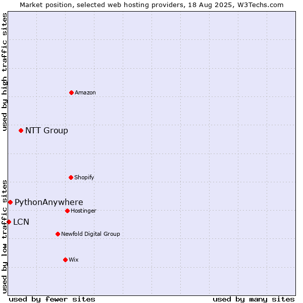 Market position of NTT Group vs. PythonAnywhere vs. LCN