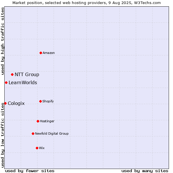 Market position of NTT Group vs. LearnWorlds vs. Cologix