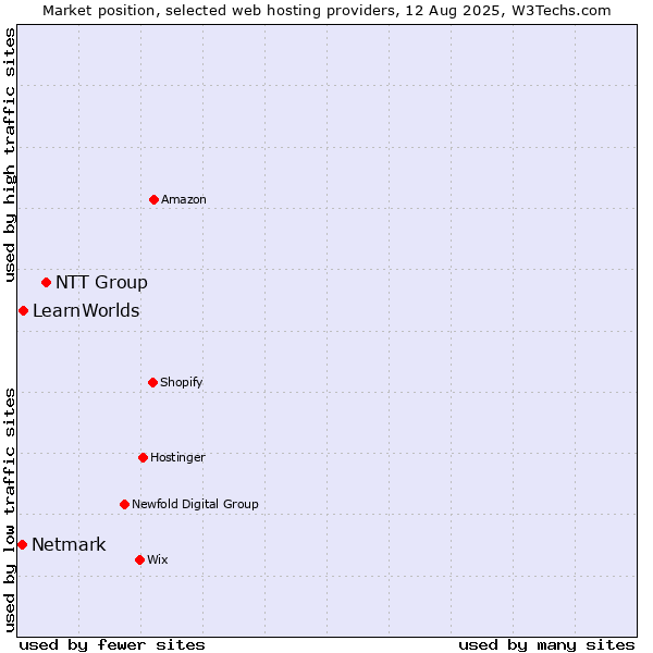 Market position of NTT Group vs. LearnWorlds vs. Netmark