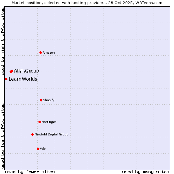 Market position of NTT Group vs. Tencent vs. LearnWorlds