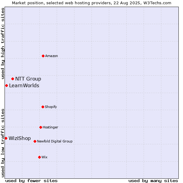 Market position of NTT Group vs. LearnWorlds vs. WiziShop
