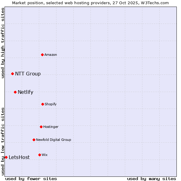 Market position of Netlify vs. NTT Group vs. LetsHost