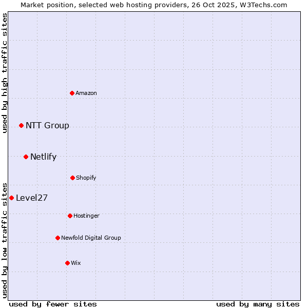 Market position of Netlify vs. NTT Group vs. Level27