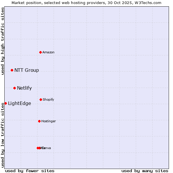 Market position of Netlify vs. NTT Group vs. LightEdge