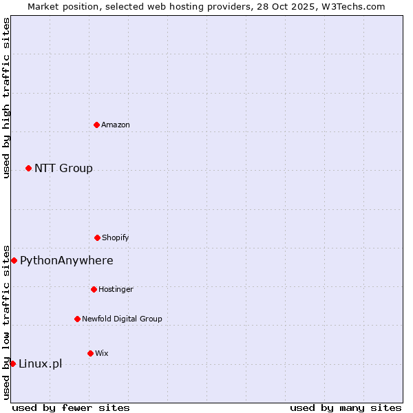Market position of NTT Group vs. PythonAnywhere vs. Linux.pl