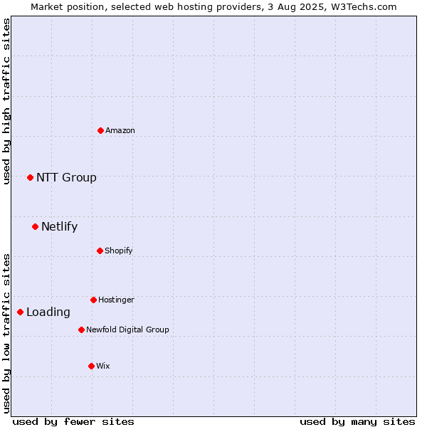 Market position of Netlify vs. NTT Group vs. Loading