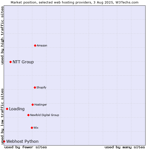 Market position of NTT Group vs. Loading vs. Webhost Python