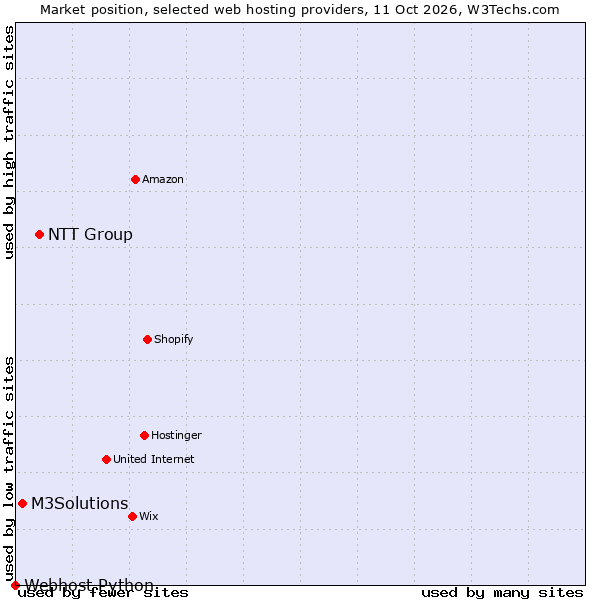 Market position of NTT Group vs. M3Solutions vs. Webhost Python