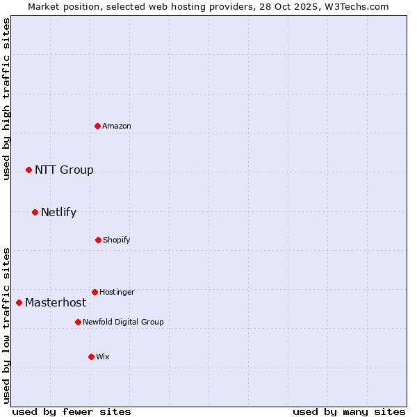 Market position of Netlify vs. NTT Group vs. Masterhost