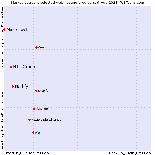 Market position of Netlify vs. NTT Group vs. Masterweb