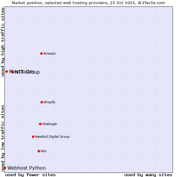 Market position of NTT Group vs. Maxcluster vs. Webhost Python
