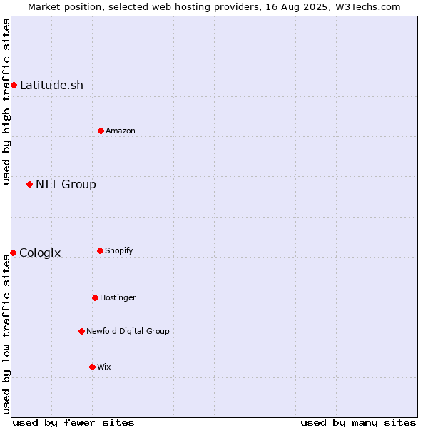 Market position of NTT Group vs. Latitude.sh vs. Cologix