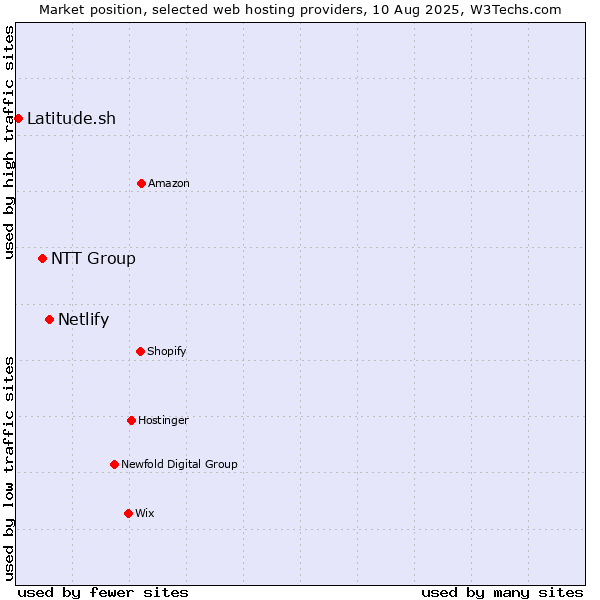 Market position of Netlify vs. NTT Group vs. Latitude.sh