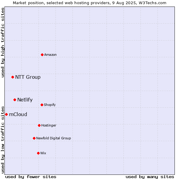 Market position of Netlify vs. NTT Group vs. mCloud