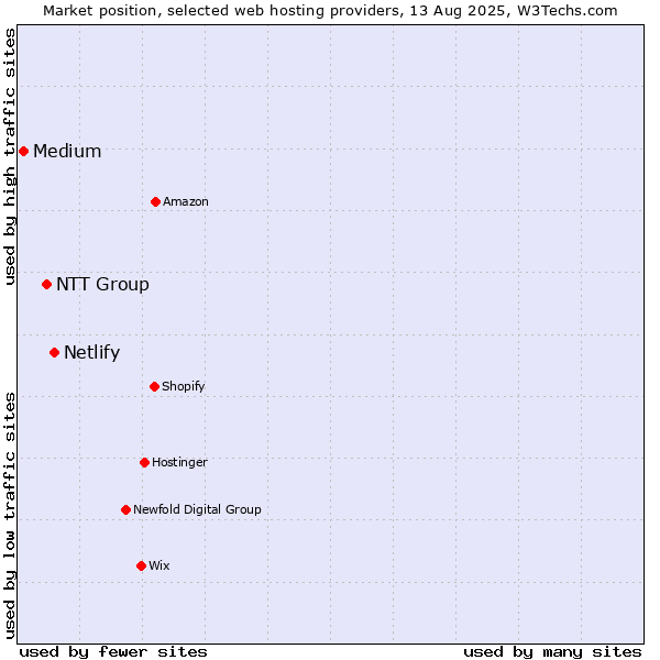 Market position of Netlify vs. NTT Group vs. Medium