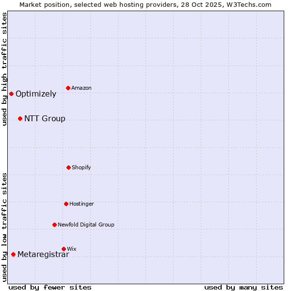Market position of NTT Group vs. Metaregistrar vs. Optimizely