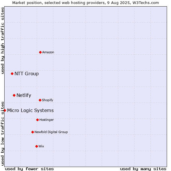 Market position of Netlify vs. NTT Group vs. Micro Logic Systems