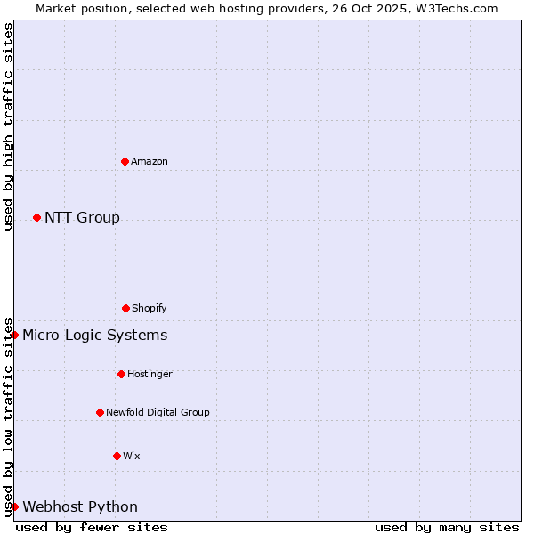 Market position of NTT Group vs. Webhost Python vs. Micro Logic Systems