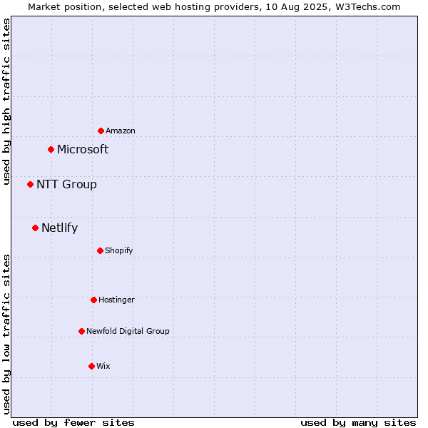 Market position of Microsoft vs. Netlify vs. NTT Group