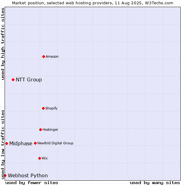 Market position of NTT Group vs. Midphase vs. Webhost Python