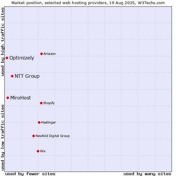 Market position of NTT Group vs. MiroHost vs. Optimizely