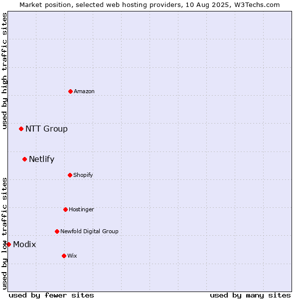 Market position of Netlify vs. NTT Group vs. Modix