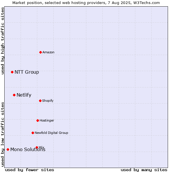 Market position of Netlify vs. NTT Group vs. Mono Solutions