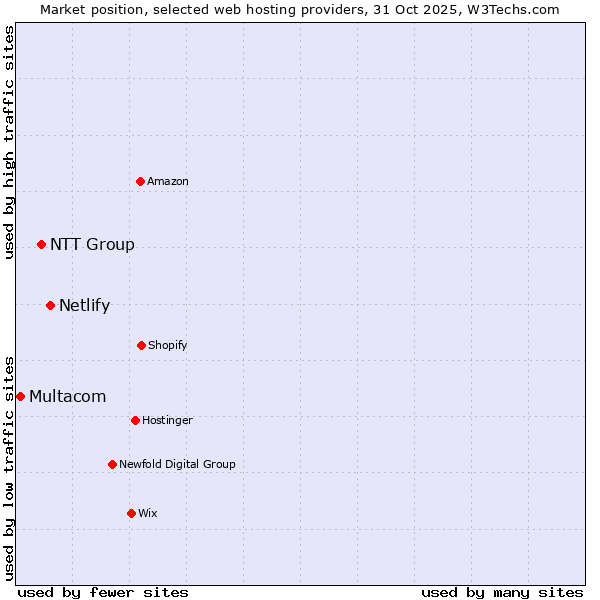 Market position of Netlify vs. NTT Group vs. Multacom