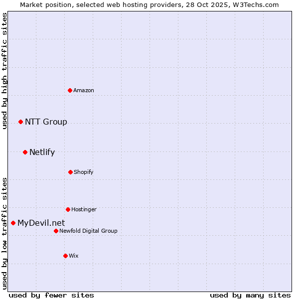 Market position of Netlify vs. NTT Group vs. MyDevil.net