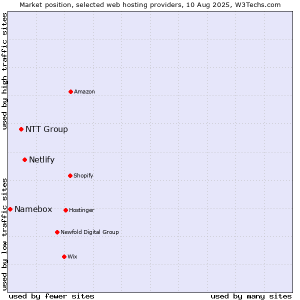 Market position of Netlify vs. NTT Group vs. Namebox