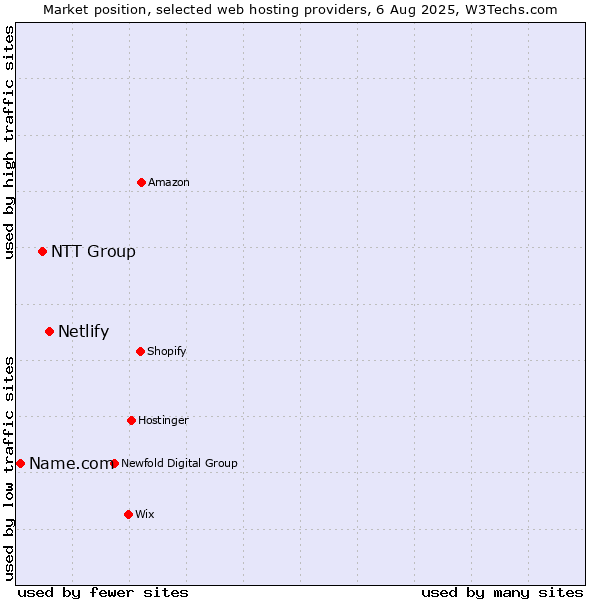 Market position of Netlify vs. NTT Group vs. Name.com