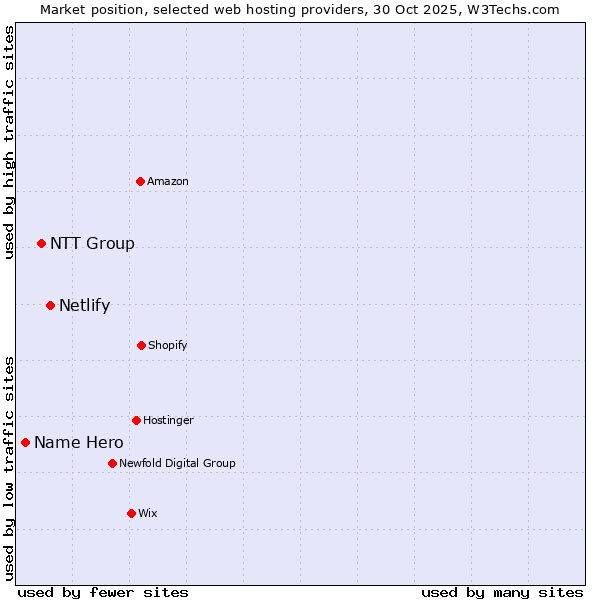 Market position of Netlify vs. NTT Group vs. Name Hero