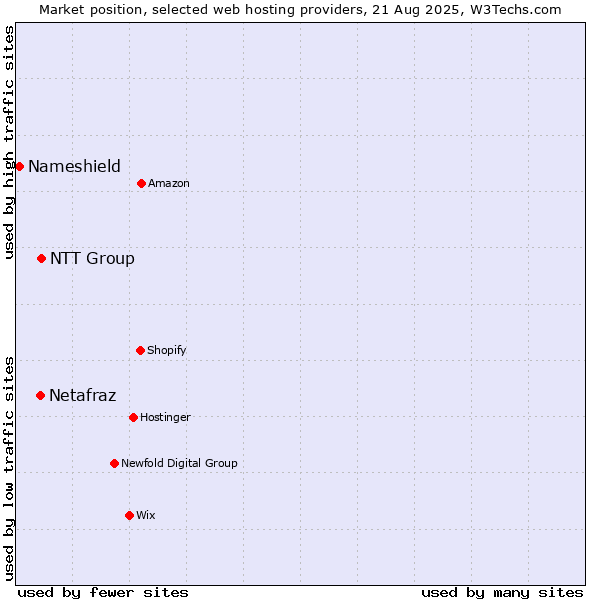 Market position of NTT Group vs. Netafraz vs. Nameshield