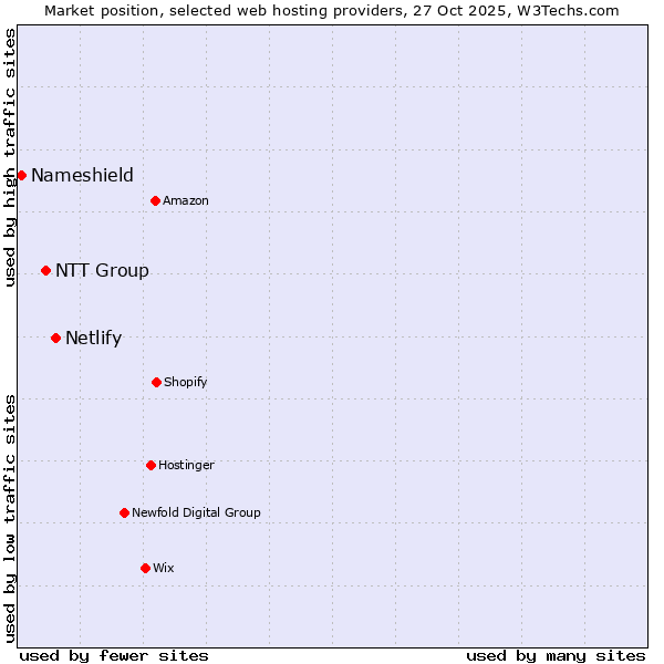 Market position of Netlify vs. NTT Group vs. Nameshield