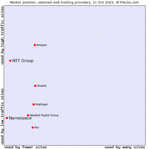 Market position of NTT Group vs. Namespace