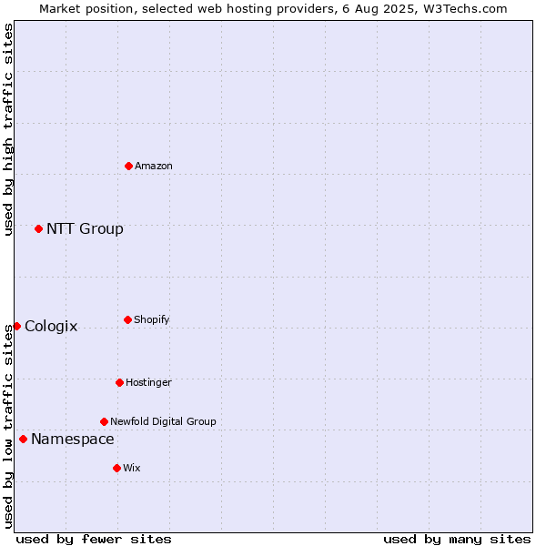 Market position of NTT Group vs. Namespace vs. Cologix