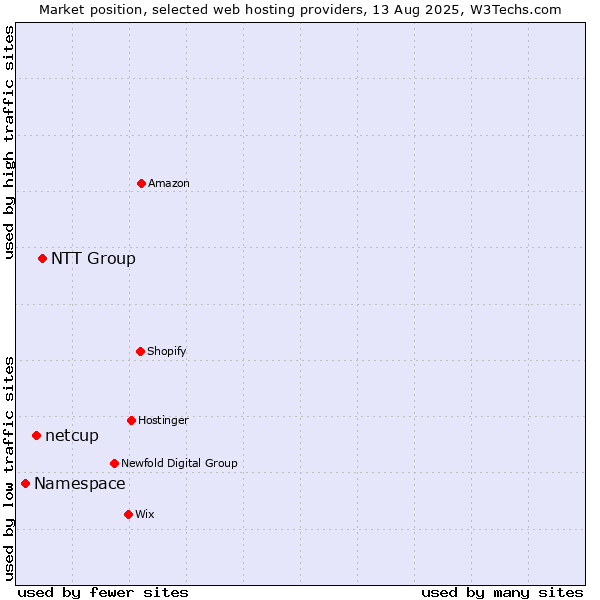 Market position of NTT Group vs. netcup vs. Namespace