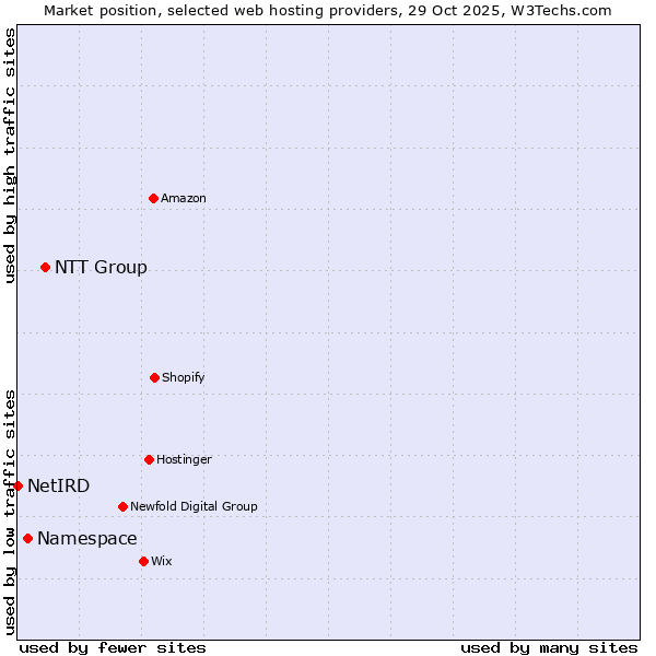 Market position of NTT Group vs. Namespace vs. NetIRD