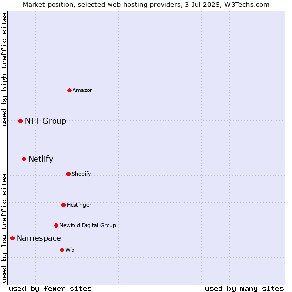 Market position of Netlify vs. NTT Group vs. Namespace