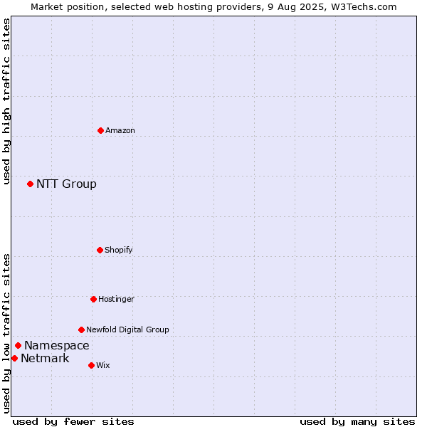 Market position of NTT Group vs. Namespace vs. Netmark