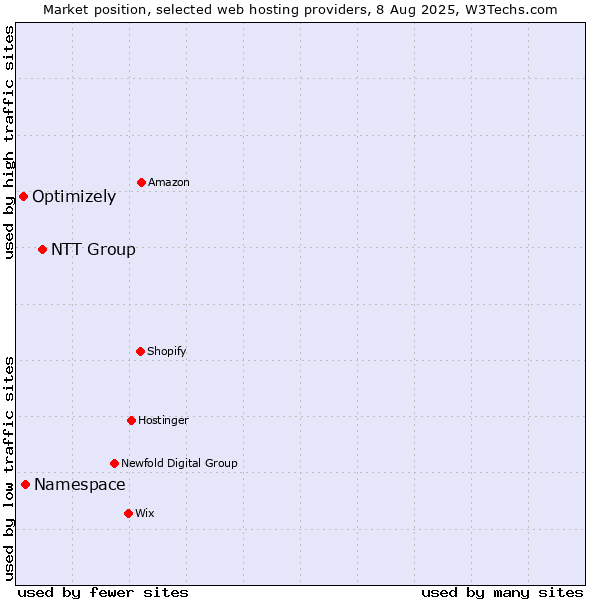 Market position of NTT Group vs. Namespace vs. Optimizely