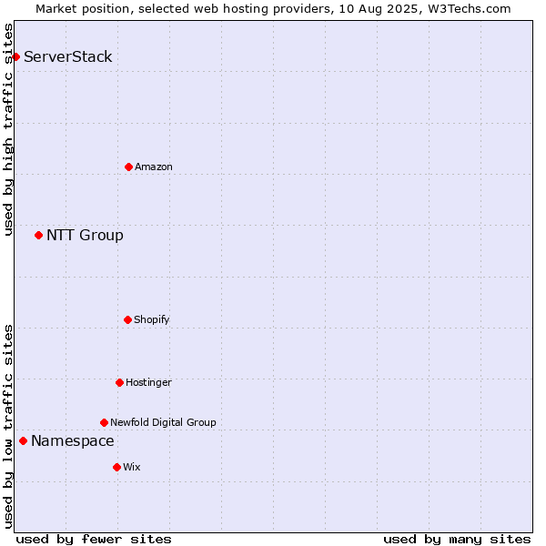 Market position of NTT Group vs. Namespace vs. ServerStack