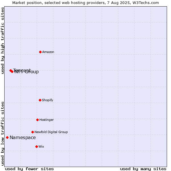 Market position of NTT Group vs. Tencent vs. Namespace