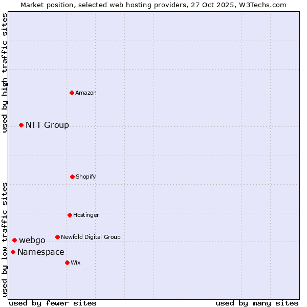 Market position of NTT Group vs. webgo vs. Namespace